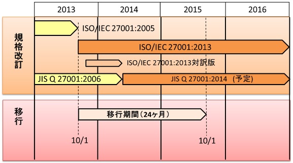 ISO27001:2013ڍsṽC[W