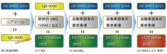 IATF16949:2016܂ł̕ϑJ