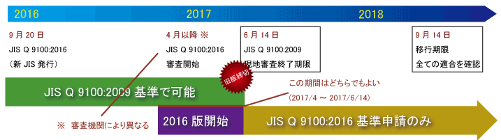 JIS Q 9100:2016̈ڍsṽC[W