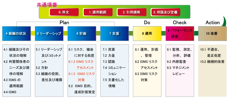 ISO27001:2013̍\