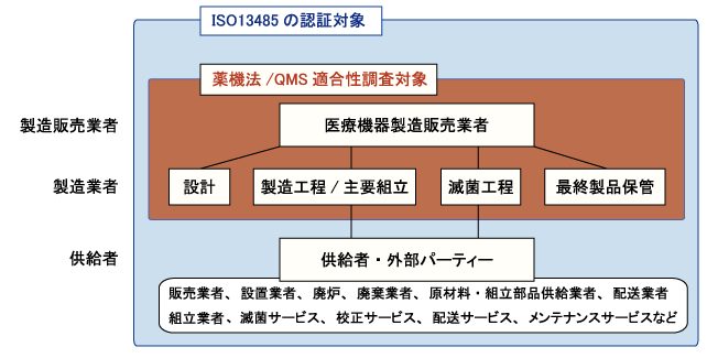 ISO13485F͈ؔ͂QMSȗߓKp͈