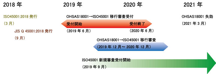 OHSAS18001ISO45001ڍsXPW[C[W