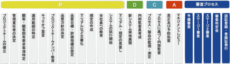IATF16949審査登録までの流れ図