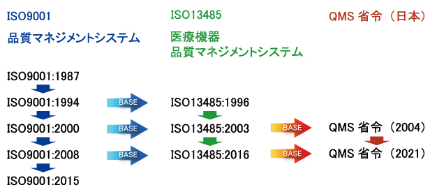 ISO13485ISO9001QMSȗ߂̊֌W