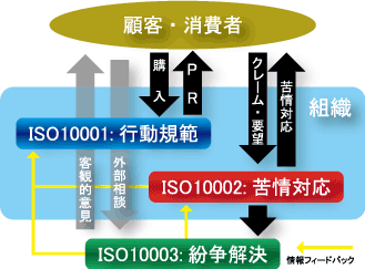 ISO10001ISO10003Ƃ̊֌W