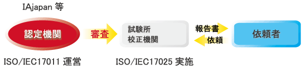 ISO/IECRo^xC[W
