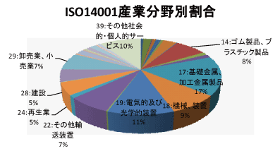 群馬県のEMS産業分野別認証取得グラフ