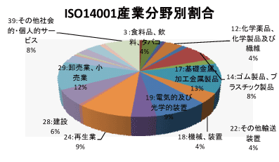 大分県のEMS産業分野別認証取得グラフ