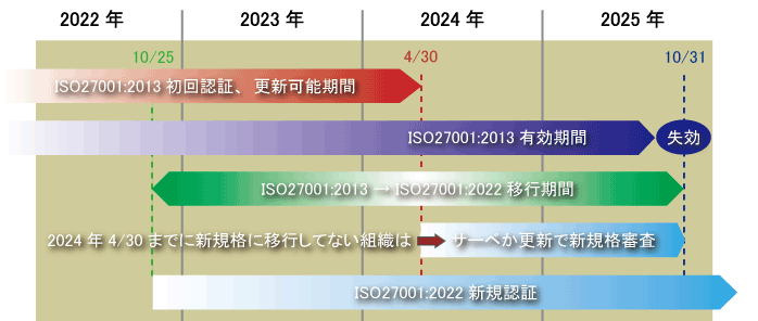 ISO27001:2022ڍsṽC[W