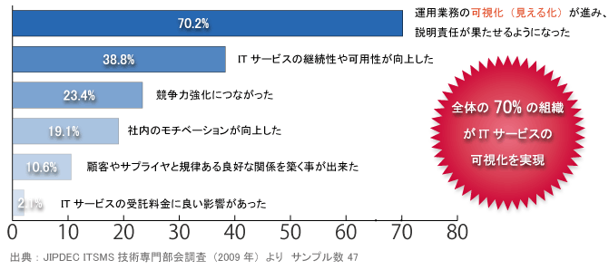 ITSMS(ISO20000jF؎擾̌ʃC[W