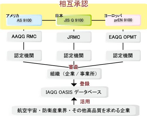 JIS Q 9100ݏFC[W