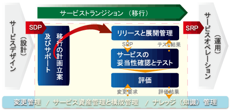 IISO20000 ITIL T[rXgWṼvZXC[W