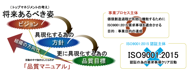 ISO9001:2015v@5 [_[Vbṽ̗C[W