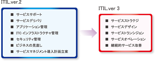 ITIL.ver2ver.3