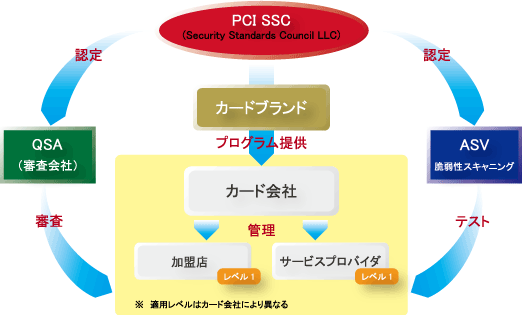 PCIDSS֐}