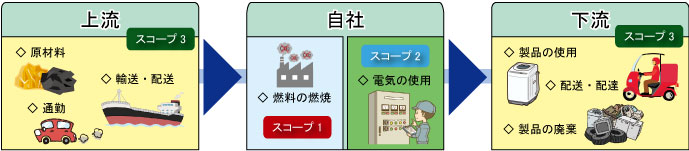 �T�v���C�`�F�[���ɂ�����GHG�r�o�ʂ̃C���[�W