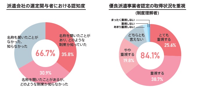 優良派遣事業者認定の認知度